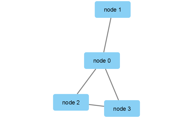 ../_images/tutorials_Overview-of-py4cytoscape_6_0.png